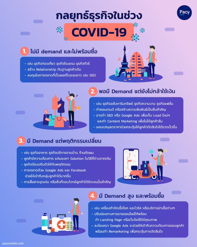 การตลาดออนไลน์ ช่วง COVID-19 โควิด กลยุทธ์ธุรกิจออนไลน์