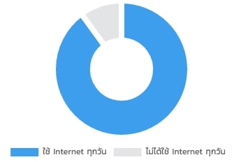 สถิติ การใช้ บริการ ออนไลน์ อินเตอร์เน็ต ในไทย