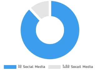สถิติ การใช้ บริการ Social Mediaในไทย